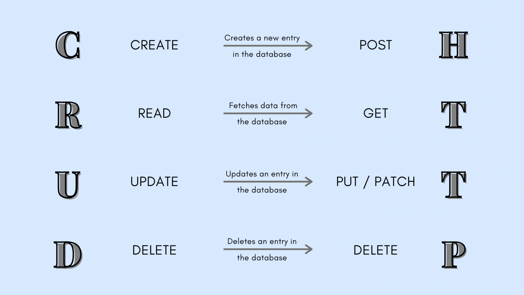 What Exactly Is A REST API? – Devstyler.io
