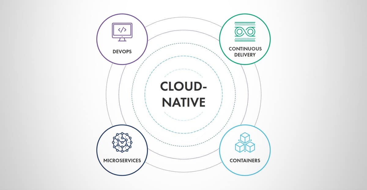 How cloud-native apps and microservices impact the development process
