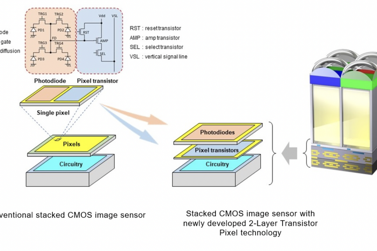 Sony Develops the First Stacked CMOS Image Sensor Technology with 2-Layer Transistor Pixel