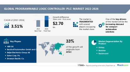 Controllers (PLC) market size to grow by 2.70 billion