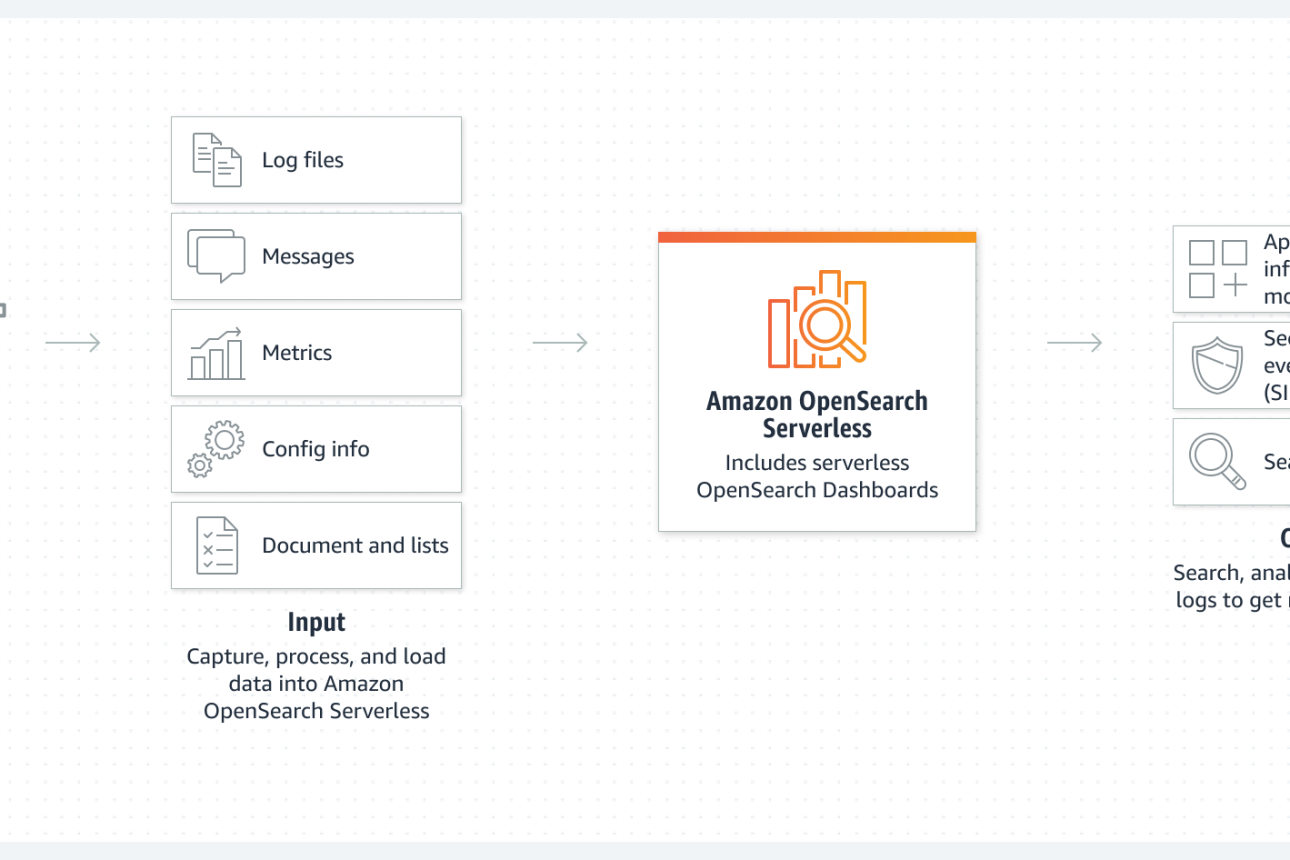 Amazon Announces Preview of OpenSearch Serverless