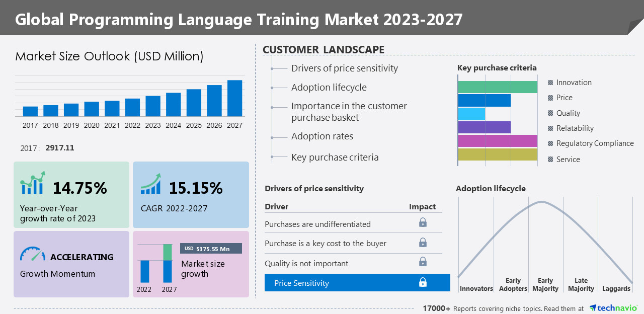 The size of the market for programming language training is increasing
