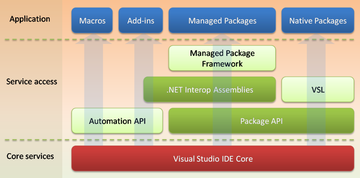 Microsoft Releases Preview Version of VisualStudio.Extensibility SDK with New Features