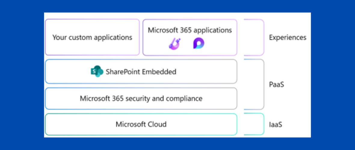 Microsoft Releases SharePoint Embedded in Public Preview