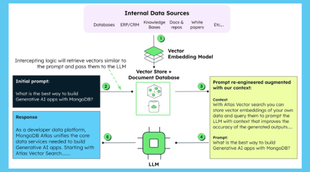 MongoDB Announces New Opportunities to Build and Scale Gen AI App