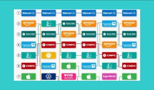 the world’s largest IT companies by revenue