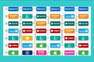 IT Companies Among The World’s 10 Largest Companies by Revenue (2019-2024)