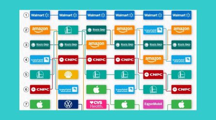 IT Companies Among The World’s 10 Largest Companies by Revenue (2019-2024)