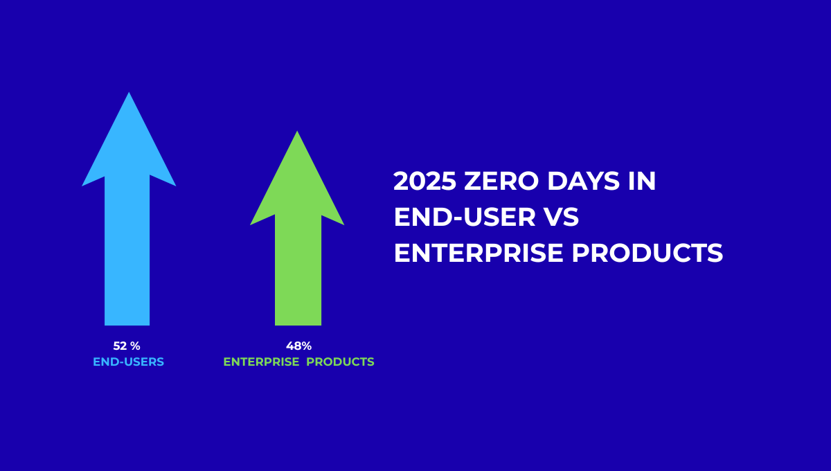Why Attackers Prefer Enterprise Zero-Days: Google Sees 44% Exploits in Business Tech